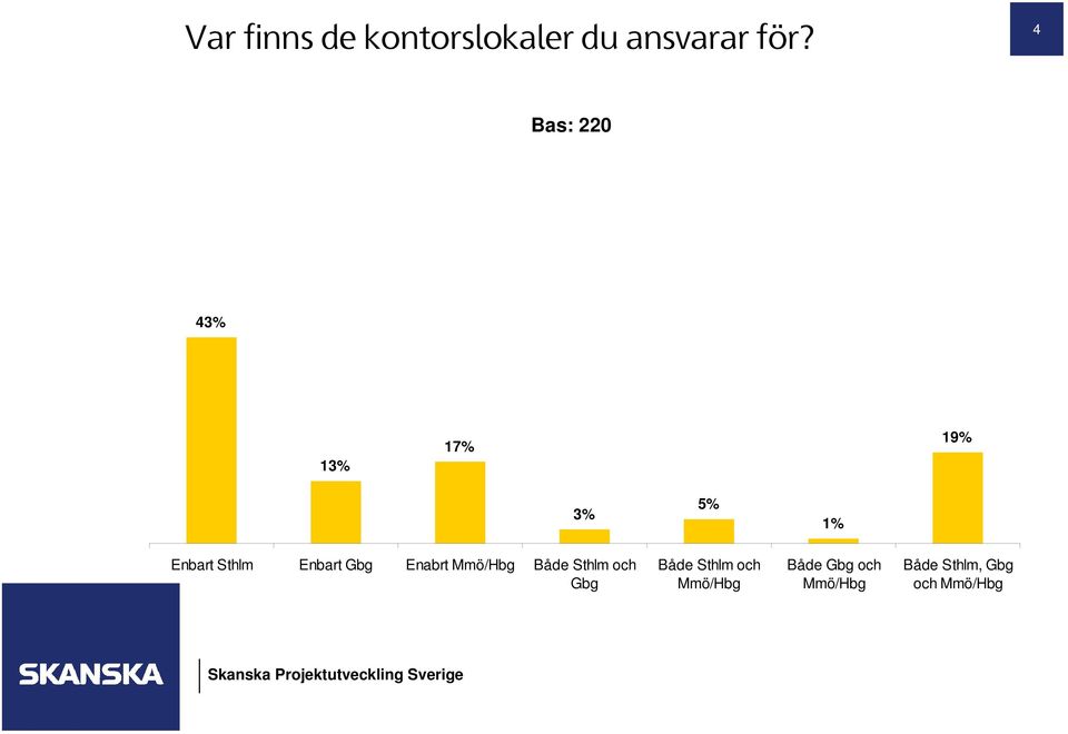 Enbart Gbg Enabrt Mmö/Hbg Både Sthlm och Gbg Både