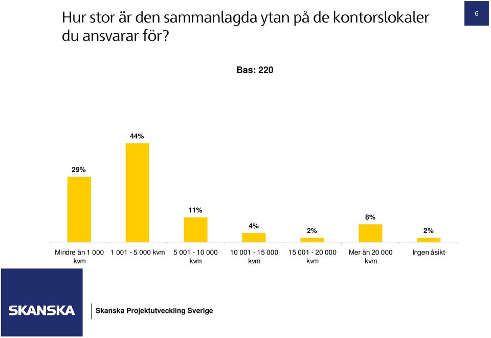 6 Bas: 220 44% 29% 11% 4% 2% 8% 2% Mindre än 1 000 kvm