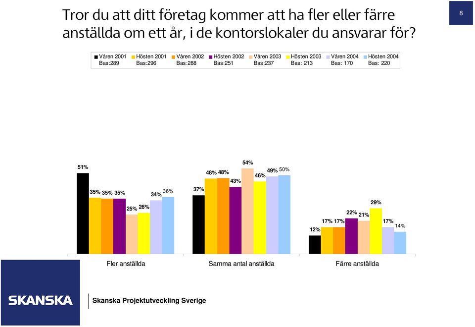 8 Våren 2001 Bas:289 Hösten 2001 Bas:296 Våren 2002 Bas:288 Hösten 2002 Bas:251 Våren 2003 Bas:237 Hösten