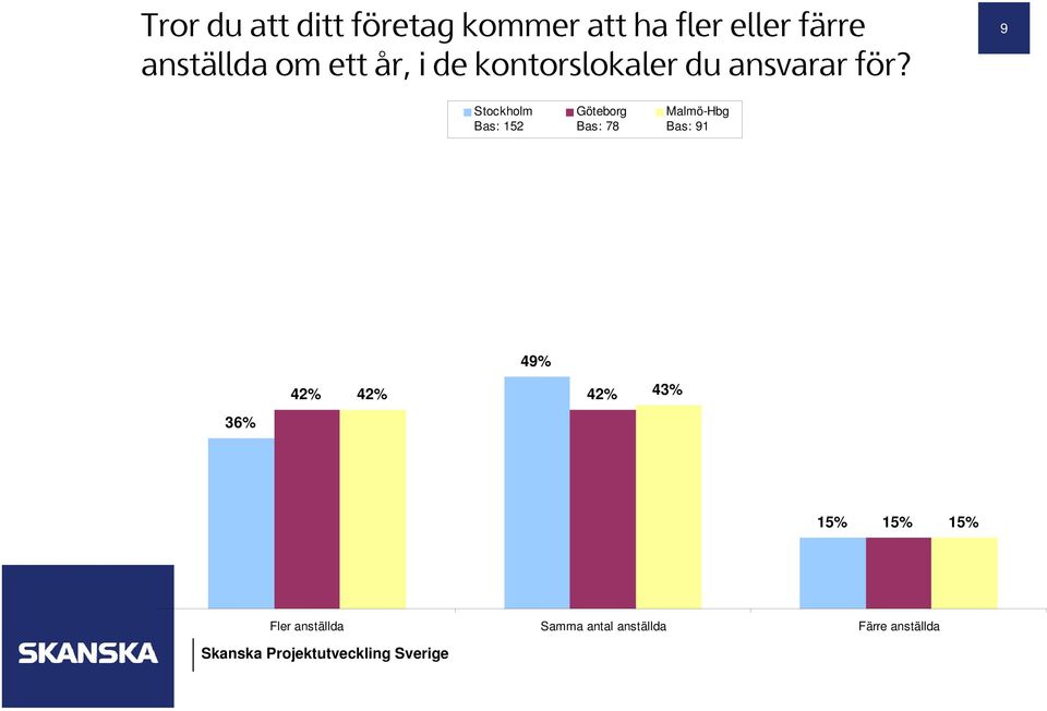 9 Stockholm Bas: 152 Göteborg Bas: 78 Malmö-Hbg Bas: 91 49% 36%