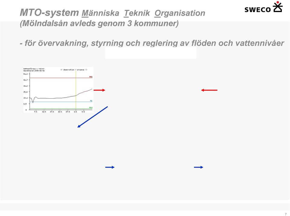 genom 3 kommuner) - för övervakning,