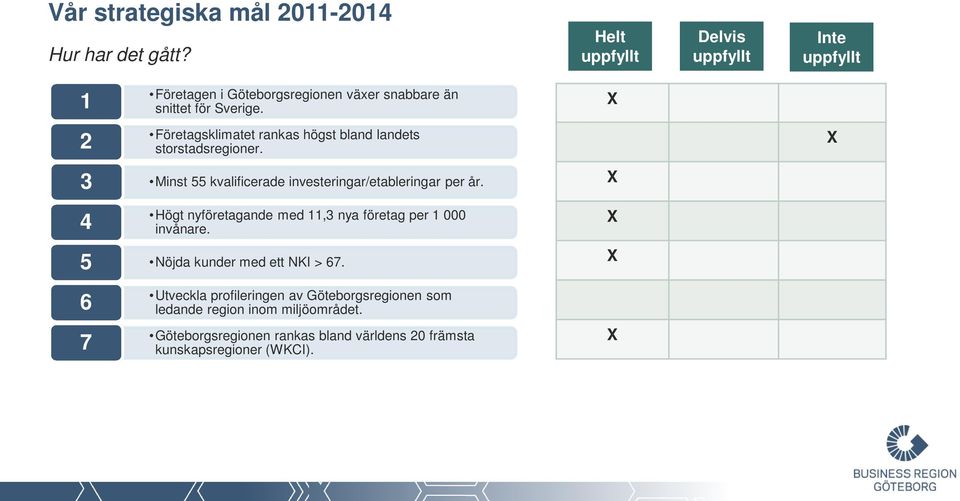 X 2 3 Företagsklimatet rankas högst bland landets storstadsregioner. Minst 55 kvalificerade investeringar/etableringar per år.