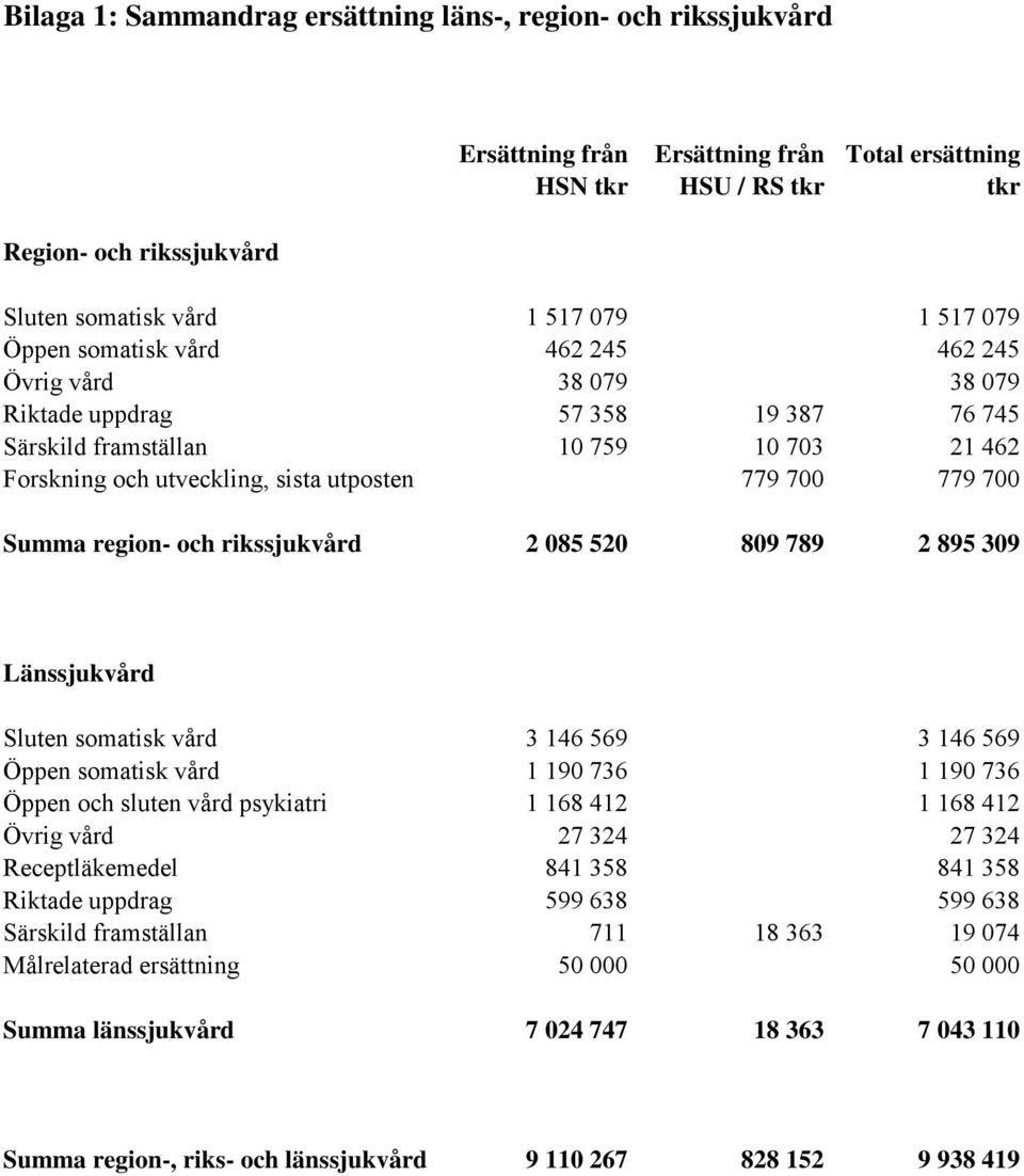 700 Summa region- och rikssjukvård 2 085 520 809 789 2 895 309 Länssjukvård Sluten somatisk vård 3 146 569 3 146 569 Öppen somatisk vård 1 190 736 1 190 736 Öppen och sluten vård psykiatri 1 168 412