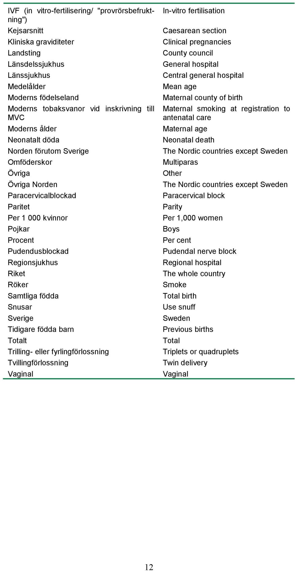 födda Snusar Sverige Tidigare födda barn Totalt Trilling- eller fyrlingförlossning Tvillingförlossning Vaginal In-vitro fertilisation Caesarean section Clinical pregnancies County council General