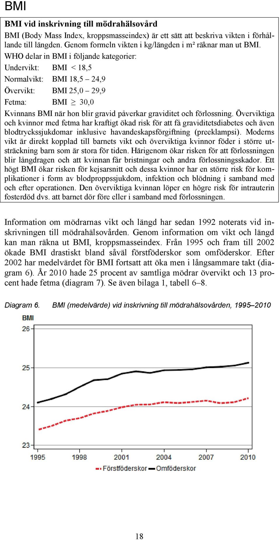 WHO delar in BMI i följande kategorier: Undervikt: BMI < 18,5 Normalvikt: BMI 18,5 24,9 Övervikt: BMI 25,0 29,9 Fetma: BMI 30,0 Kvinnans BMI när hon blir gravid påverkar graviditet och förlossning.