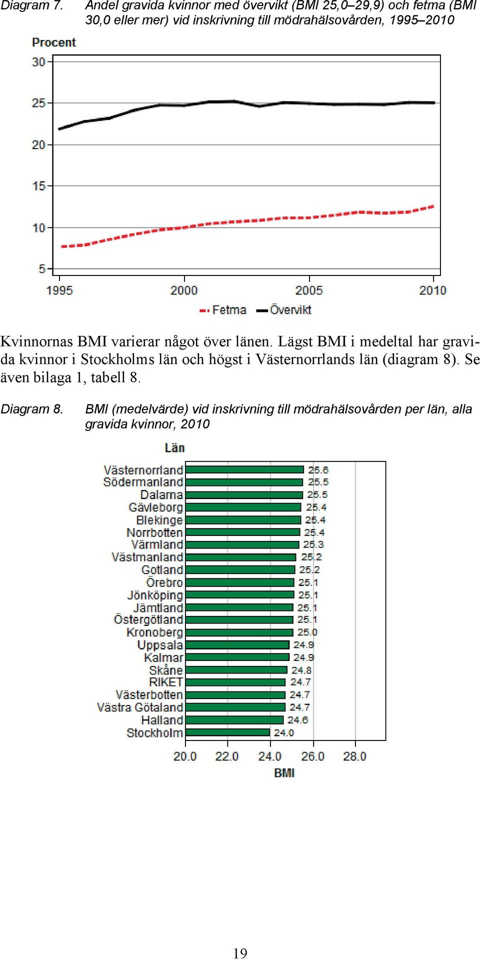 mödrahälsovården, 1995 2010 Kvinnornas BMI varierar något över länen.