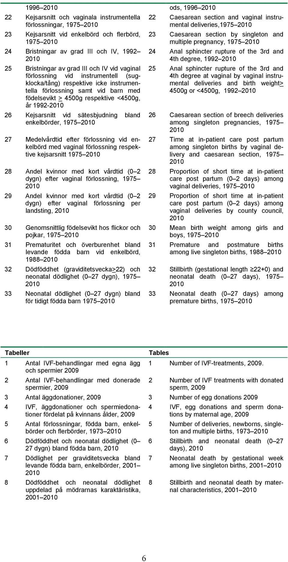 1992-2010 26 Kejsarsnitt vid sätesbjudning bland enkelbörder, 1975 2010 27 Medelvårdtid efter förlossning vid enkelbörd med vaginal förlossning respektive kejsarsnitt 1975 2010 28 Andel kvinnor med