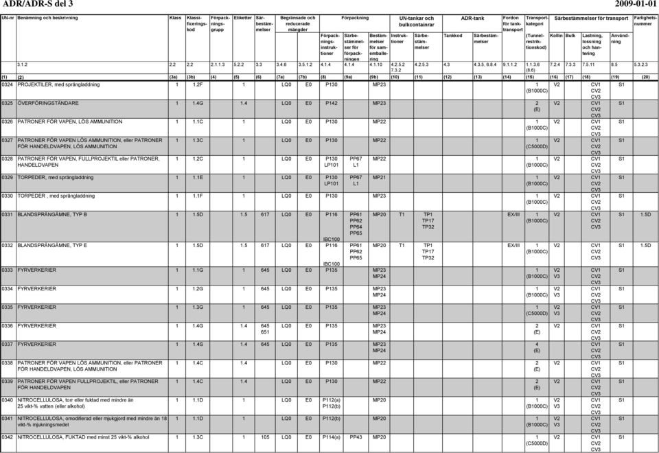 1C 1 LQ0 E0 P130 MP22 1 0327 PATRONER FÖR VAPEN LÖS AMMUNITION, eller PATRONER FÖR HANDELDVAPEN, LÖS AMMUNITION 0328 PATRONER FÖR VAPEN, FULLPROJEKTIL eller PATRONER, HANDELDVAPEN 1 1.