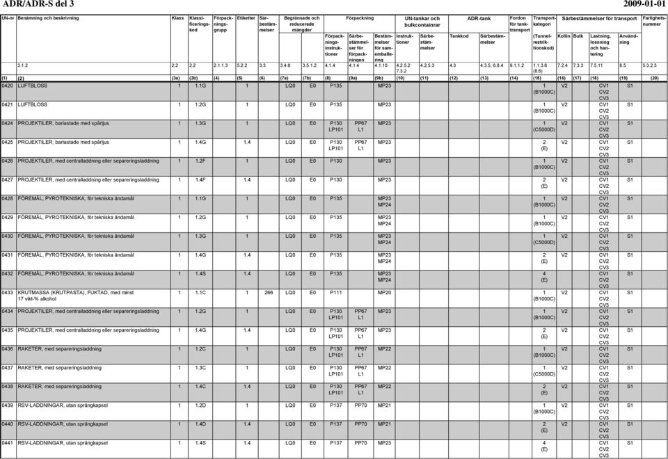 4 LQ0 E0 P130 LP101 PP67 L1 PP67 L1 MP23 1 (C5000D) MP23 2 0426 PROJEKTILER, med centralladdning eller separeringsladdning 1 1.