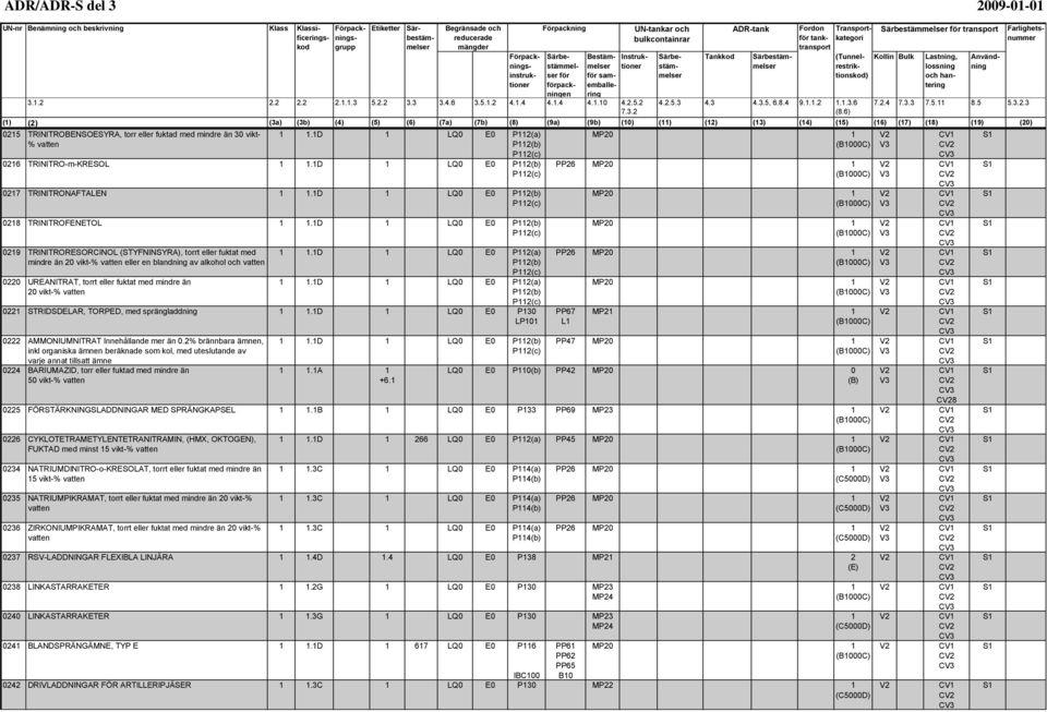 1D 1 LQ0 E0 P112(b) P112(c) 0219 TRINITRORESORCINOL (STYFNINSYRA), torrt eller fuktat med mindre än 20 vikt-% vatten eller en blandning av alkohol och vatten 0220 UREANITRAT, torrt eller fuktat med