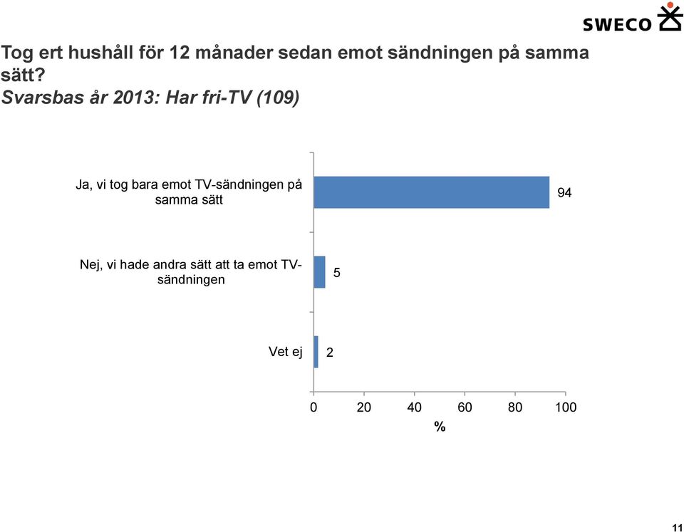 Svarsbas år 23: Har fri-tv (9) Ja, vi tog bara emot