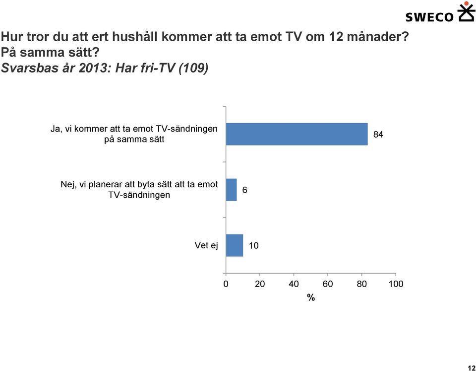 Svarsbas år 23: Har fri-tv (9) Ja, vi kommer att ta emot