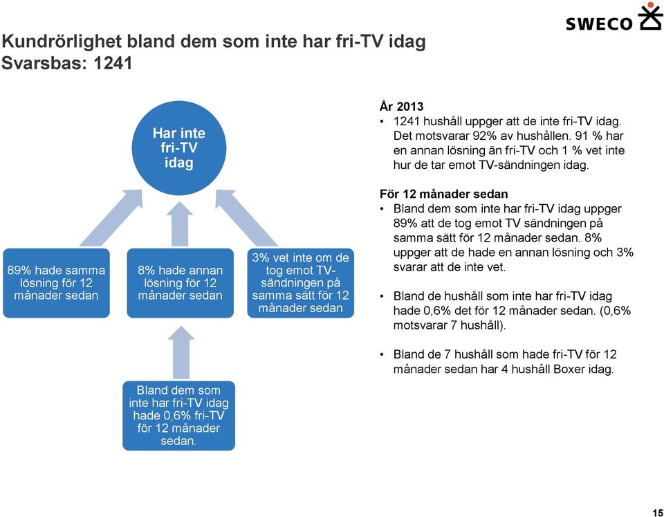 89 hade samma lösning för 2 månader sedan 8 hade annan lösning för 2 månader sedan 3 vet inte om de tog emot TVsändningen på samma sätt för 2 månader sedan För 2 månader sedan Bland dem som inte har