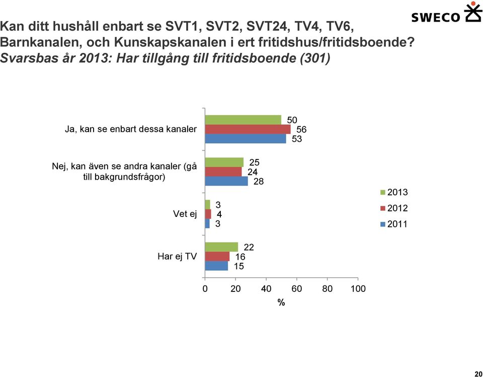 Svarsbas år 23: Har tillgång till fritidsboende (3) Ja, kan se enbart dessa