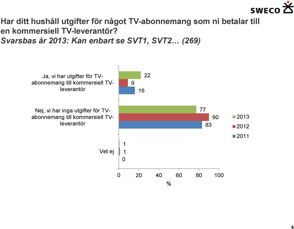 Svarsbas år 23: Kan enbart se SVT, SVT2 (269) Ja, vi har utgifter för