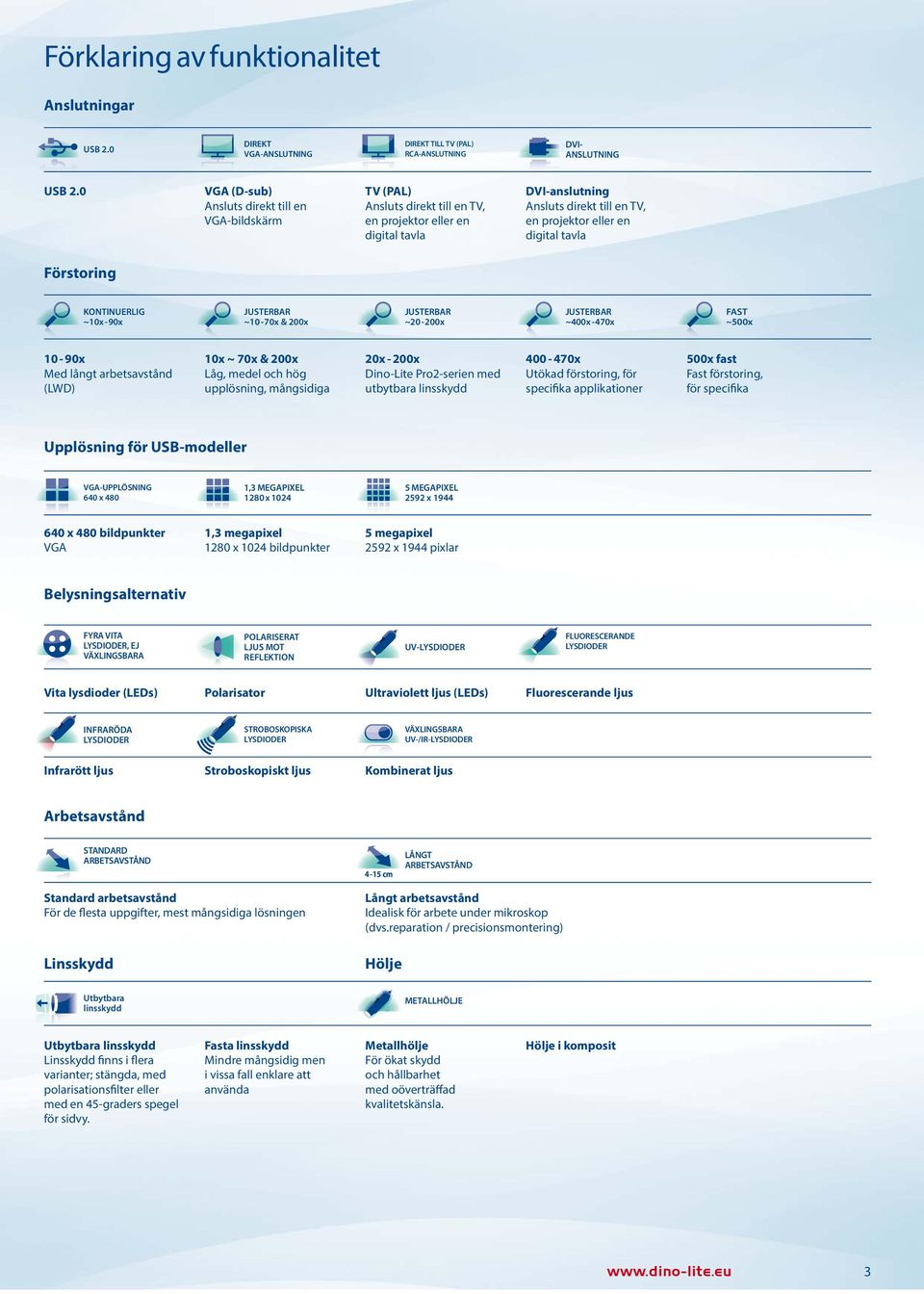 tavla Förstoring KONTINUERLIG ~10x - 90x ~20-200x ~400x - 470x FAST ~500x 10-90x Med långt arbetsavstånd (LWD) 10x ~ 70x & 200x Låg, medel och hög upplösning, mångsidiga 20x - 200x Dino-Lite