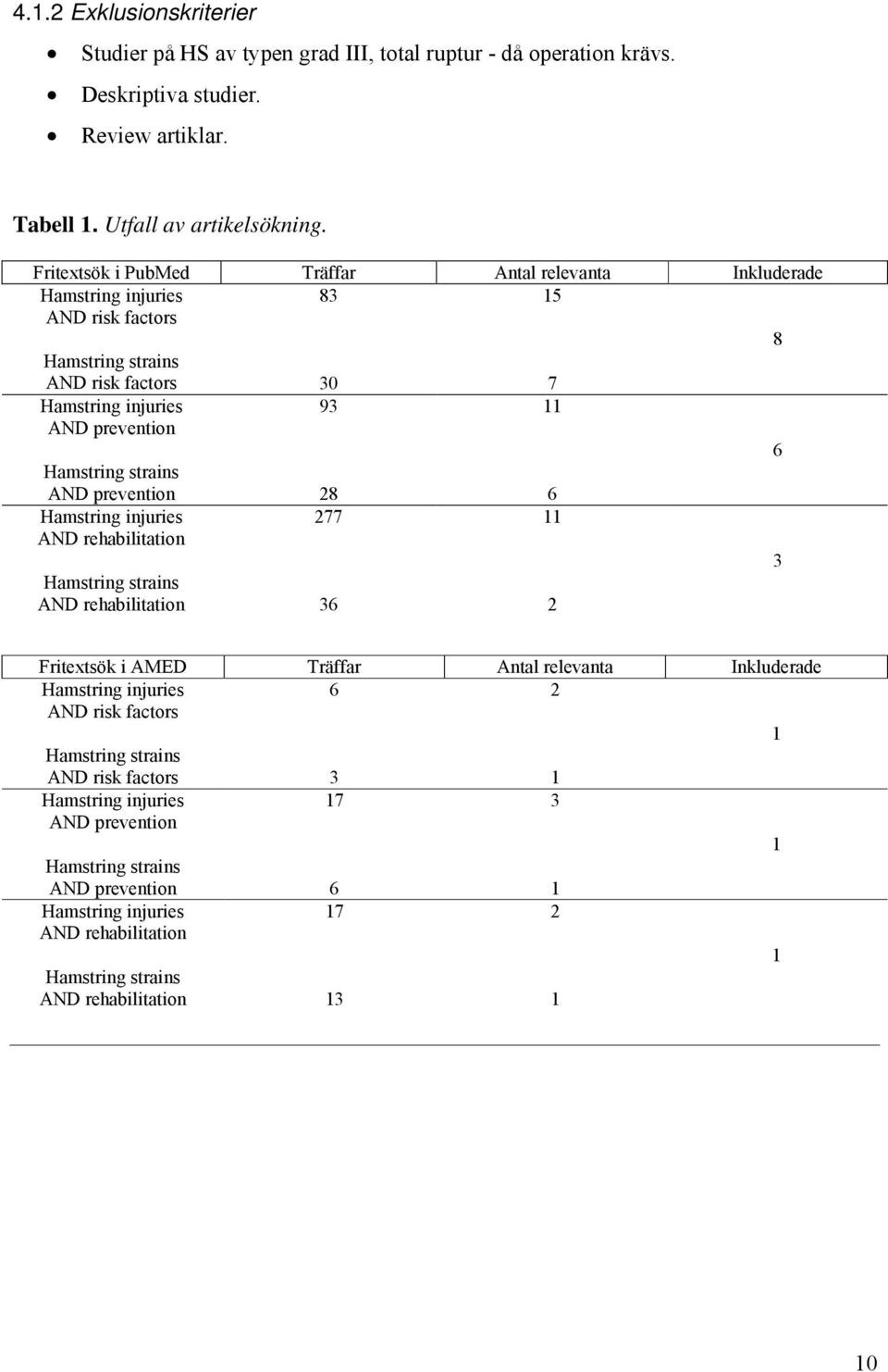 strains AND prevention 28 6 Hamstring injuries AND rehabilitation 277 11 3 Hamstring strains AND rehabilitation 36 2 Fritextsök i AMED Träffar Antal relevanta Inkluderade Hamstring injuries AND