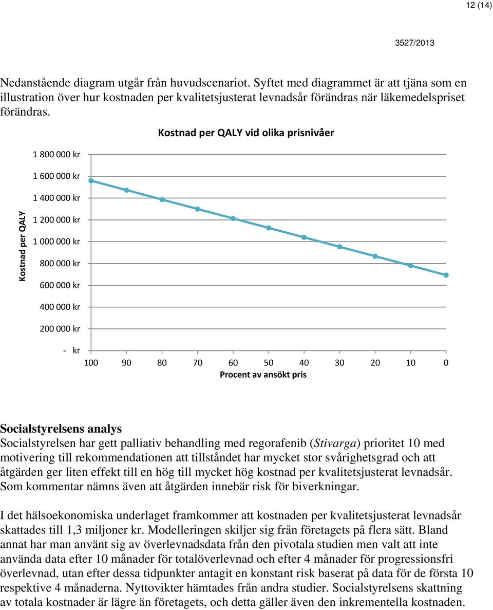 1 800 000 kr 1 600 000 kr 1 400 000 kr Kostnad per QALY vid olika prisnivåer Kostnad per QALY 1 200 000 kr 1 000 000 kr 800 000 kr 600 000 kr 400 000 kr 200 000 kr kr 100 90 80 70 60 50 40 30 20 10 0