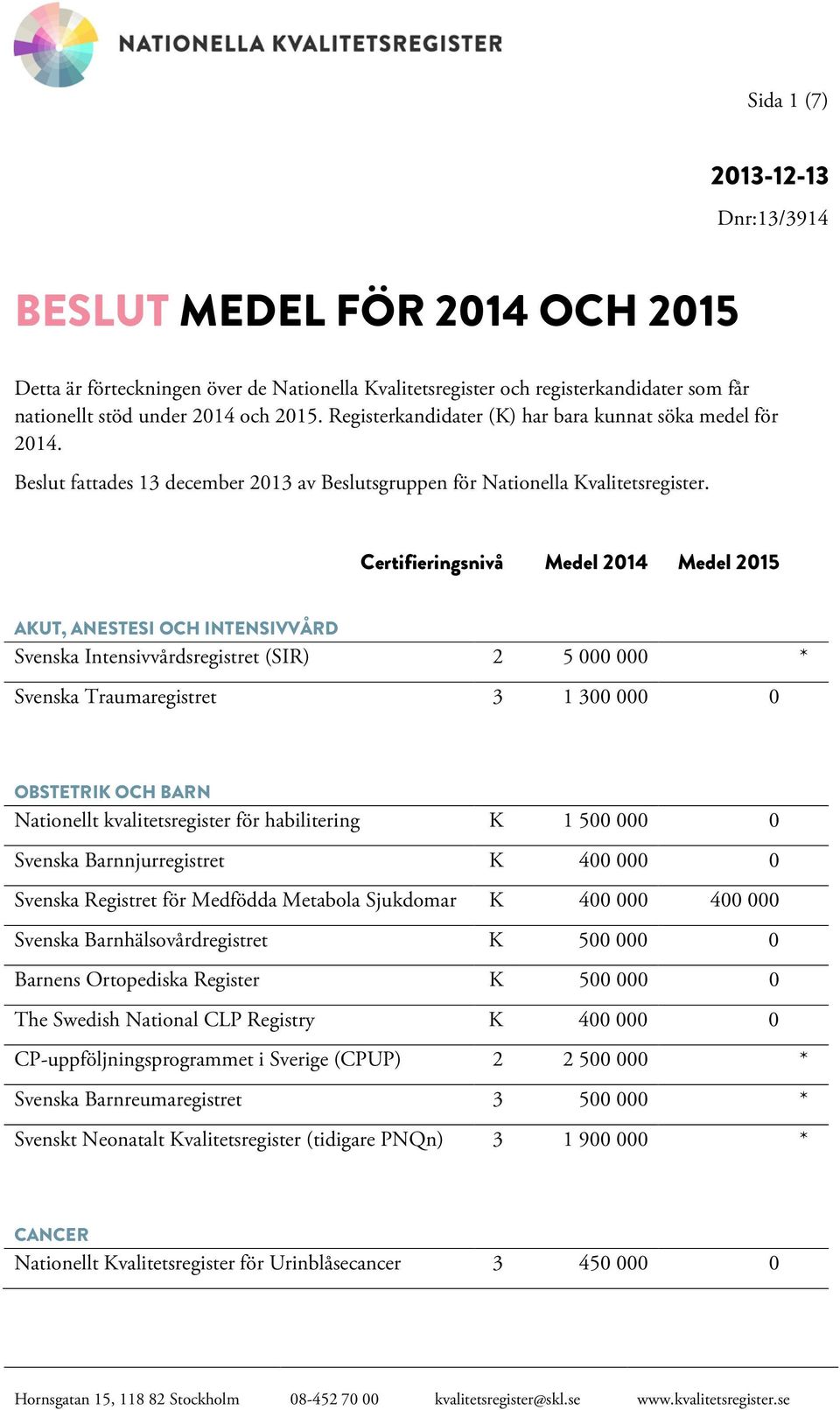 Certifieringsnivå Medel 2014 Medel 2015 AKUT, ANESTESI OCH INTENSIVVÅRD Svenska Intensivvårdsregistret (SIR) 2 5 000 000 * Svenska Traumaregistret 3 1 300 000 0 OBSTETRIK OCH BARN Nationellt