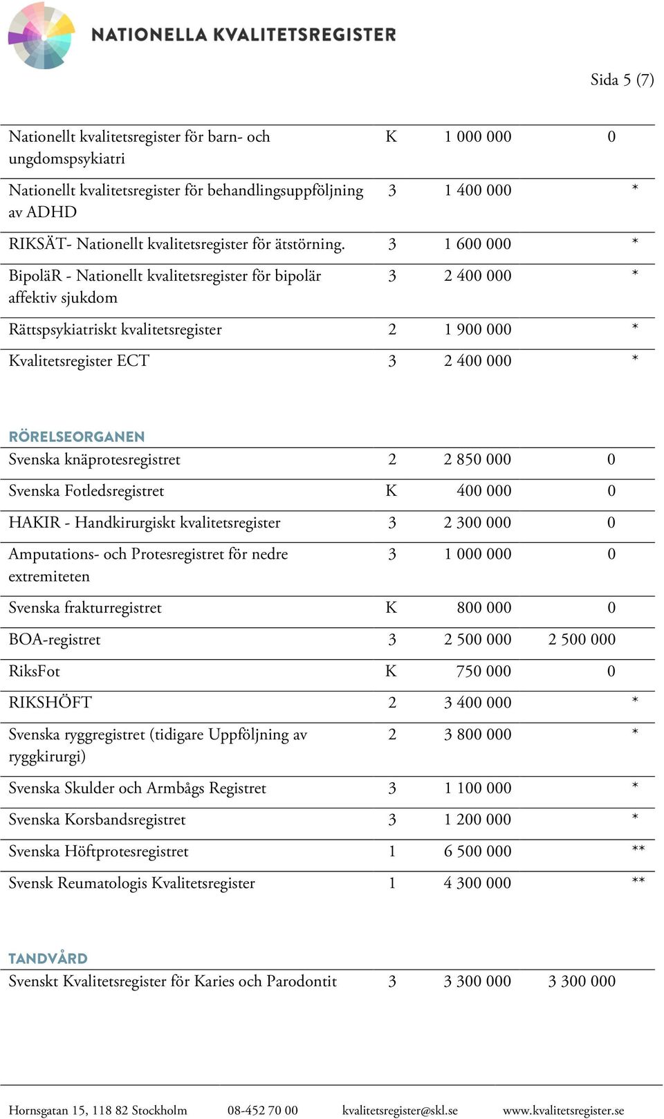 3 1 600 000 * BipoläR - Nationellt kvalitetsregister för bipolär affektiv sjukdom 3 2 400 000 * Rättspsykiatriskt kvalitetsregister 2 1 900 000 * Kvalitetsregister ECT 3 2 400 000 * RÖRELSEORGANEN