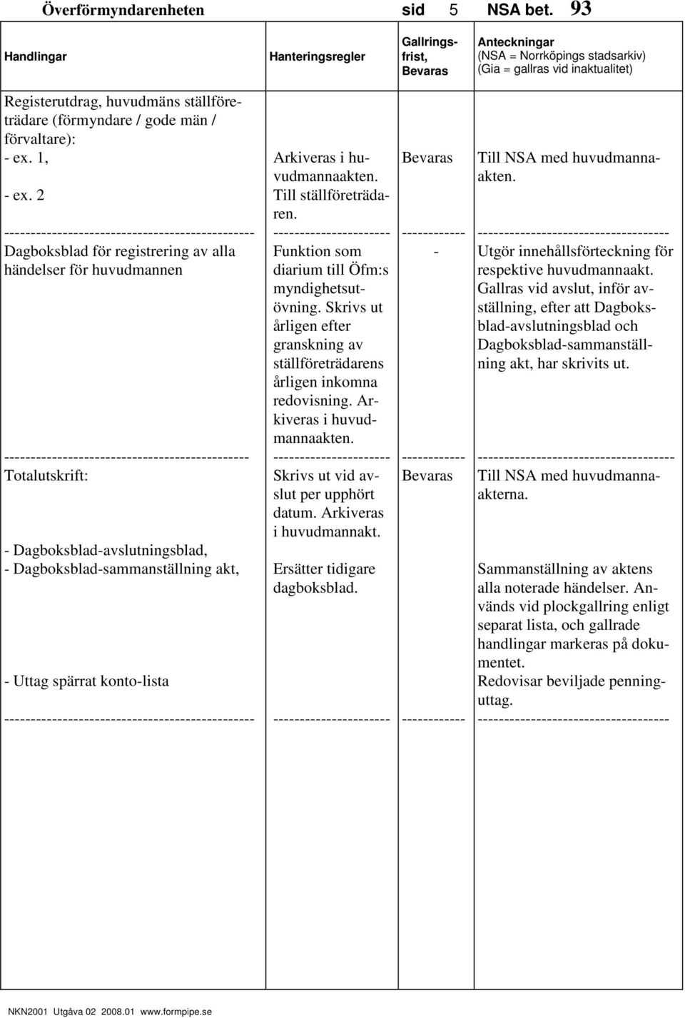 Till ställföreträdaren. Funktion som diarium till Öfm:s myndighetsutövning. Skrivs ut årligen efter granskning av ställföreträdarens årligen inkomna redovisning. Arkiveras i huvudmannaakten.