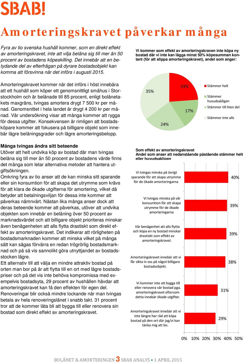 Vi kommer som effekt av amorteringskraven inte köpa ny bostad där vi inte kan lägga minst 50% köpesumman kontant (för att slippa amorteringskravet), andel som anger: Amorteringskravet kommer när det