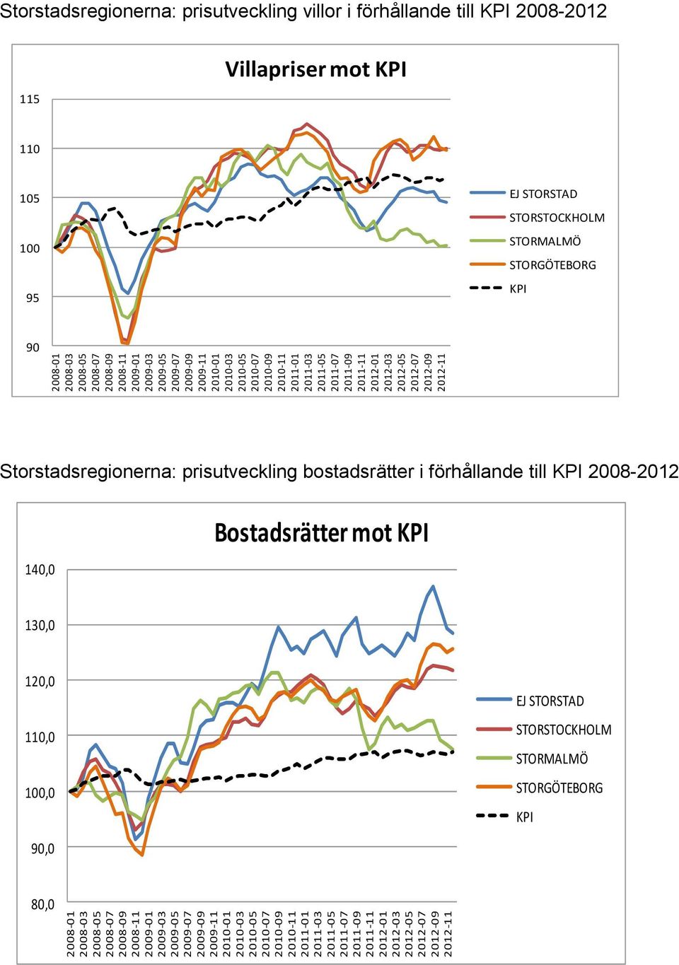 STORSTAD STORSTOCKHOLM STORMALMÖ STORGÖTEBORG KPI 90 Storstadsregionerna: prisutveckling bostadsrätter i förhållande till KPI 2008-2012 140,0 Bostadsrätter mot KPI 130,0 120,0 110,0 100,0 EJ STORSTAD