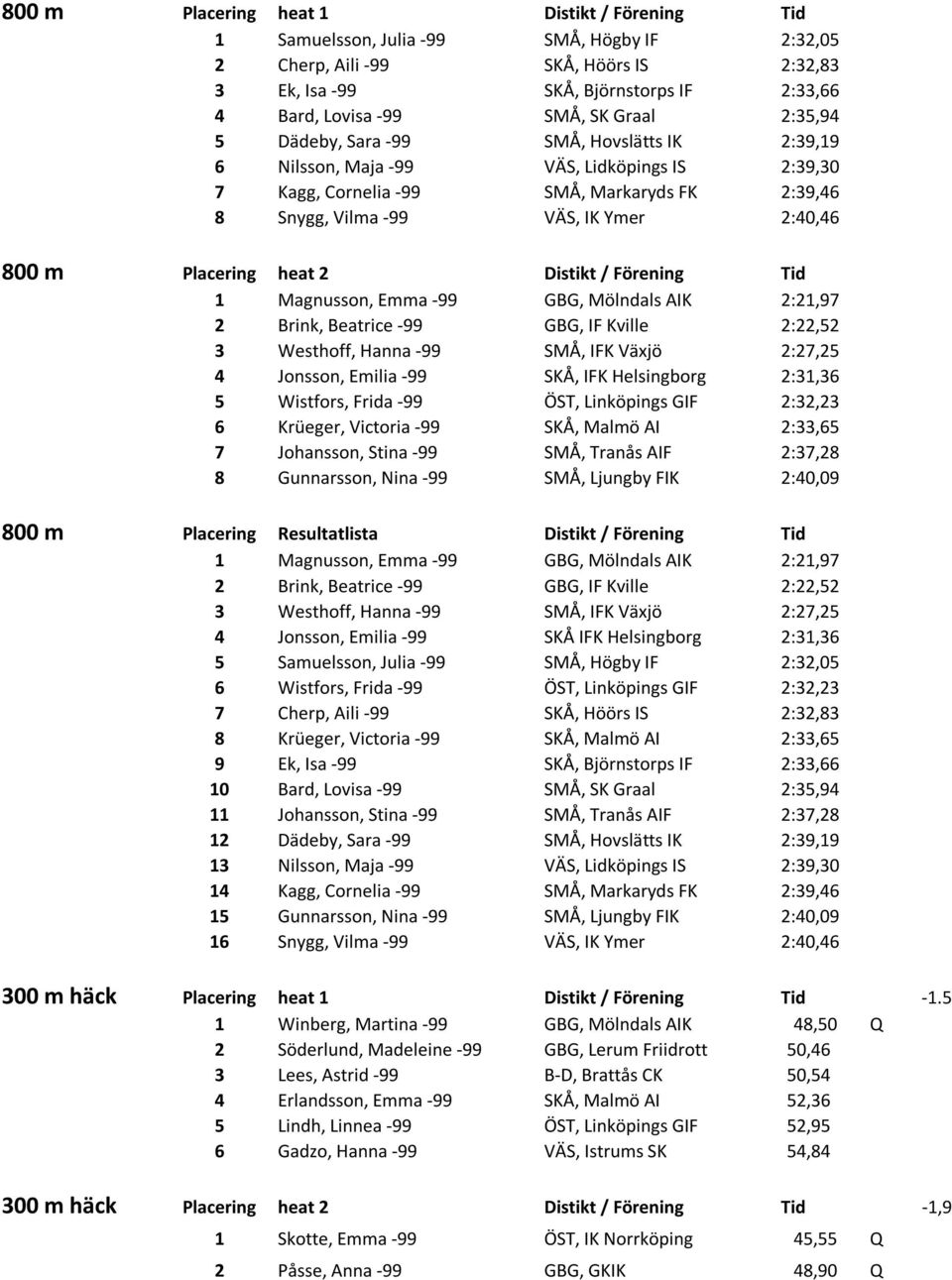 m Placering heat 2 Distikt / Förening Tid 1 Magnusson, Emma -99 GBG, Mölndals AIK 2:21,97 2 Brink, Beatrice -99 GBG, IF Kville 2:22,52 3 Westhoff, Hanna -99 SMÅ, IFK Växjö 2:27,25 4 Jonsson, Emilia
