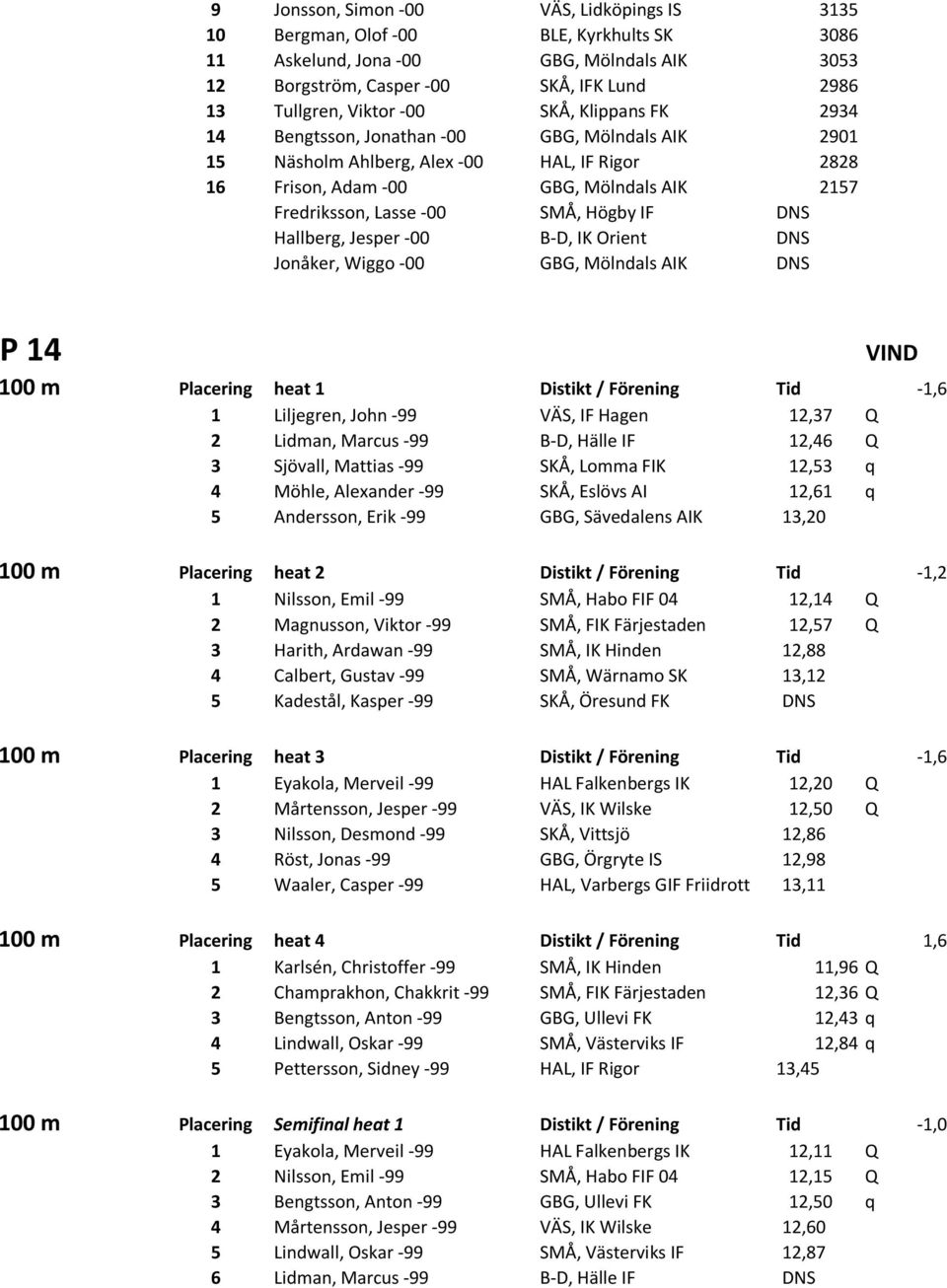 Högby IF DNS Hallberg, Jesper -00 B-D, IK Orient DNS Jonåker, Wiggo -00 GBG, Mölndals AIK DNS P 14 VIND 100 m Placering heat 1 Distikt / Förening Tid -1,6 1 Liljegren, John -99 VÄS, IF Hagen 12,37 Q