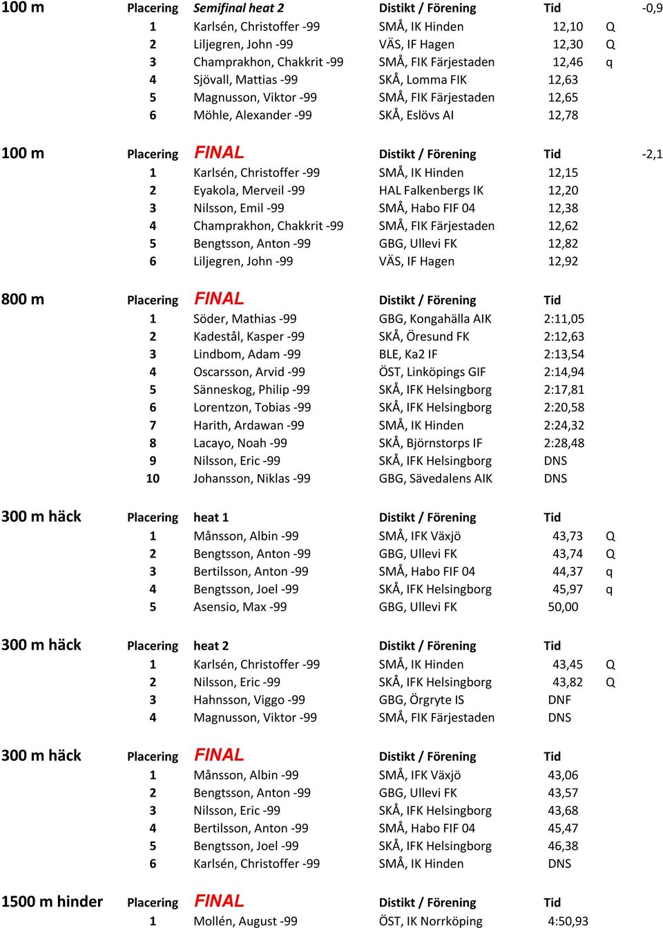 Tid -2,1 1 Karlsén, Christoffer -99 SMÅ, IK Hinden 12,15 2 Eyakola, Merveil -99 HAL Falkenbergs IK 12,20 3 Nilsson, Emil -99 SMÅ, Habo FIF 04 12,38 4 Champrakhon, Chakkrit -99 SMÅ, FIK Färjestaden