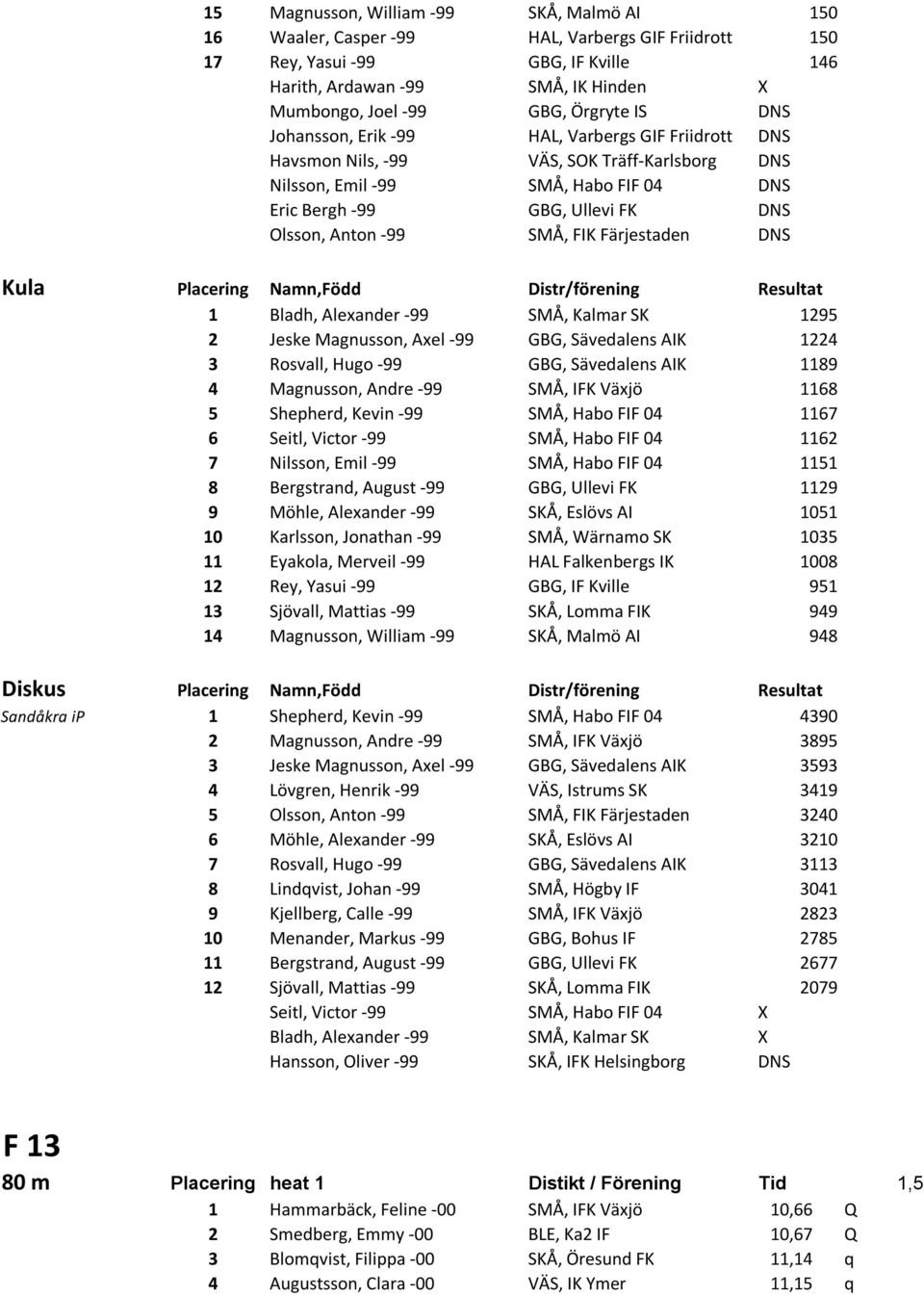 Anton -99 SMÅ, FIK Färjestaden DNS Kula Placering Namn,Född Distr/förening Resultat 1 Bladh, Alexander -99 SMÅ, Kalmar SK 1295 2 Jeske Magnusson, Axel -99 GBG, Sävedalens AIK 1224 3 Rosvall, Hugo -99