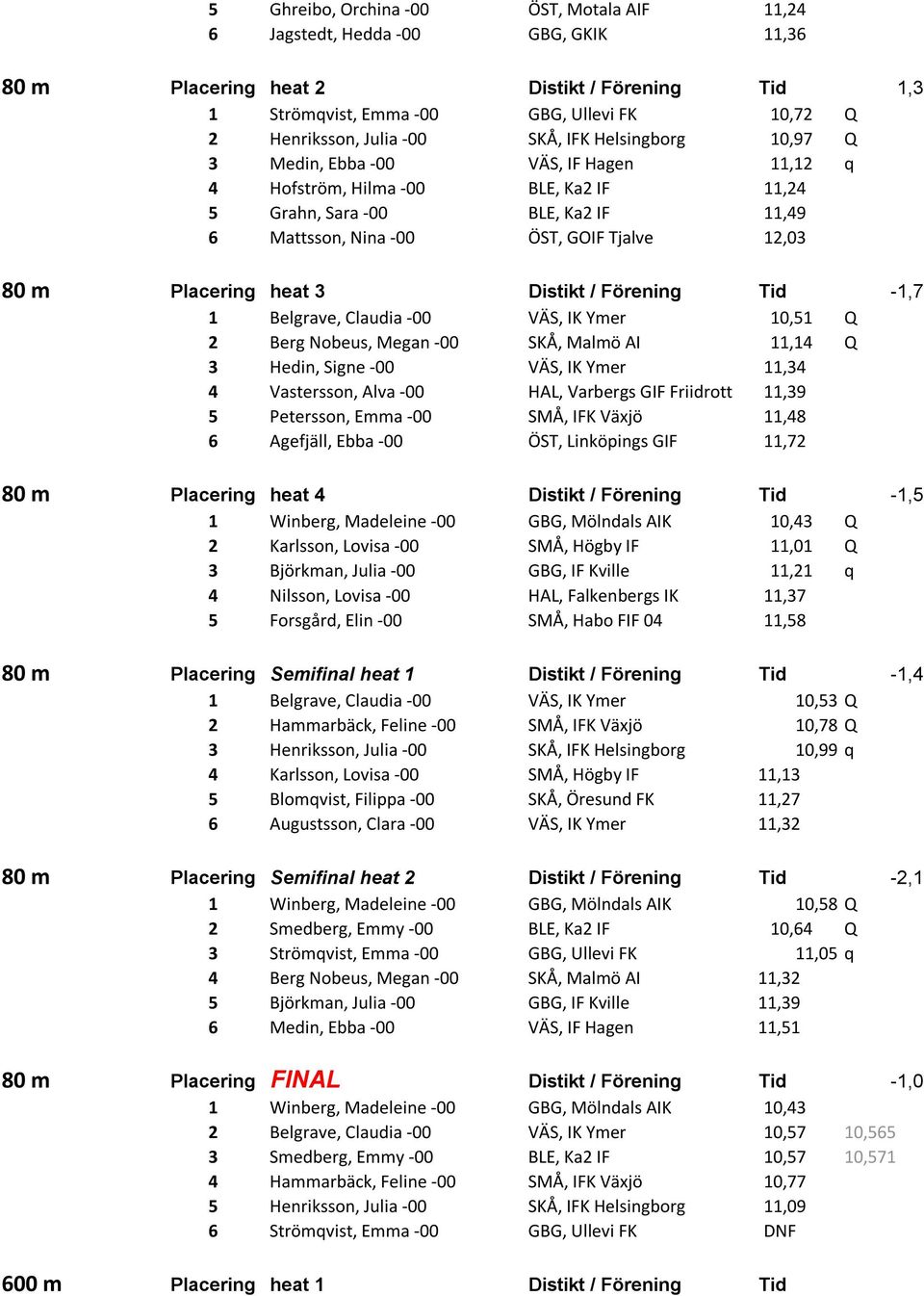 Placering heat 3 Distikt / Förening Tid -1,7 1 Belgrave, Claudia -00 VÄS, IK Ymer 10,51 Q 2 Berg Nobeus, Megan -00 SKÅ, Malmö AI 11,14 Q 3 Hedin, Signe -00 VÄS, IK Ymer 11,34 4 Vastersson, Alva -00