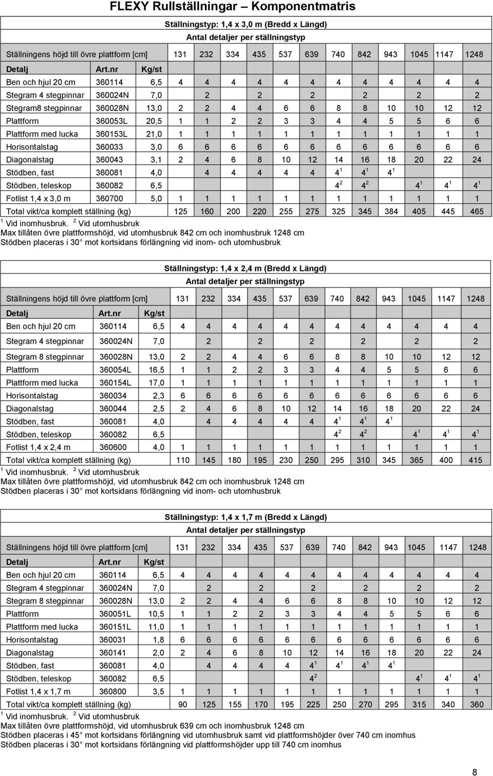 nr Kg/st Ben och hjul 20 cm 360114 6,5 4 4 4 4 4 4 4 4 4 4 4 4 Stegram 4 stegpinnar 360024N 7,0 2 2 2 2 2 2 Stegram8 stegpinnar 360028N 13,0 2 2 4 4 6 6 8 8 10 10 12 12 Plattform 360053L 20,5 1 1 2 2