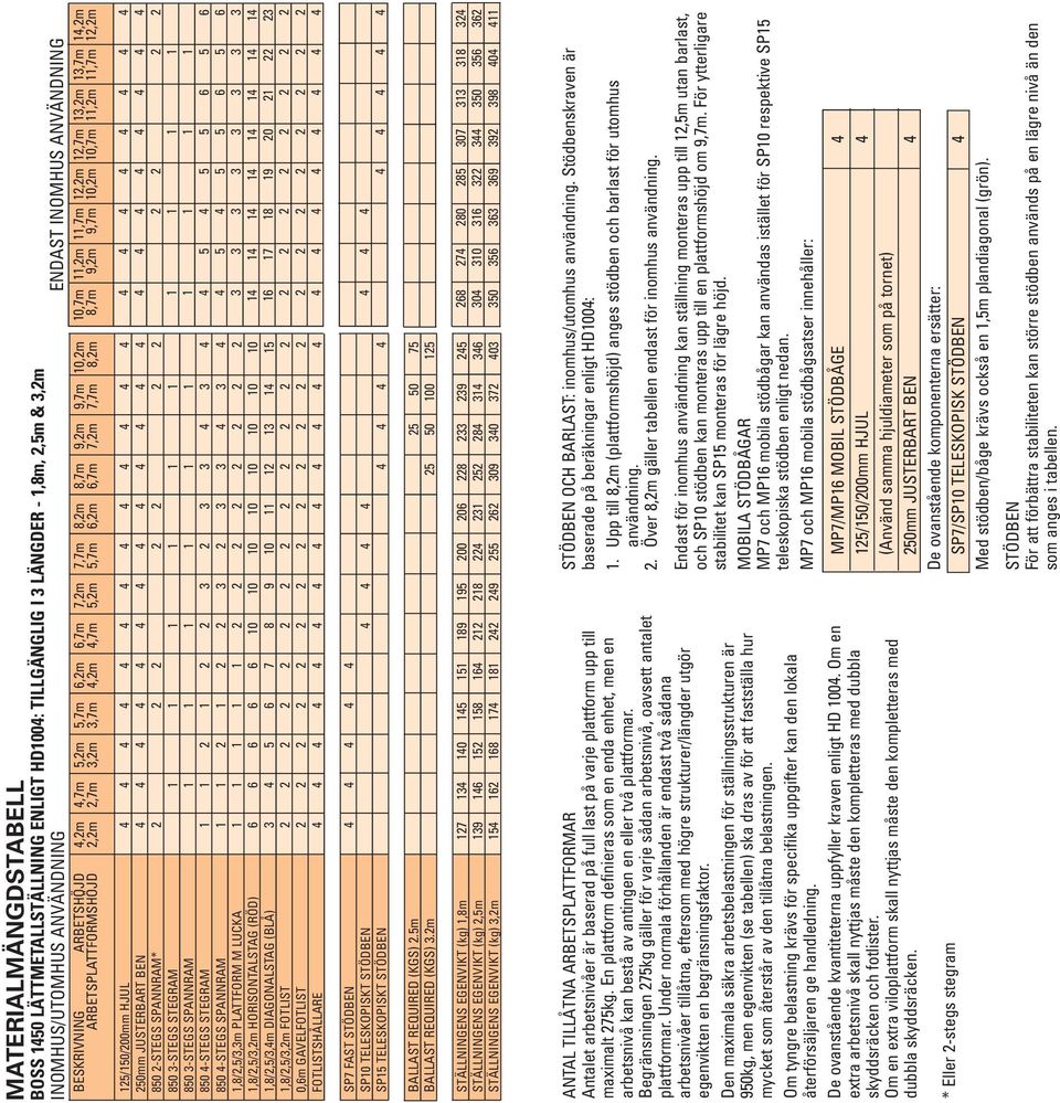 9,7m 10,2m 10,7m 11,2m 11,7m 12,2m 125/150/200mm HJUL 4 4 4 4 4 mm JUSTERBART BEN 4 4 4 4 4 850 2-STEGS SPANNRAM* 2 2 2 2 2 2 2 850 3-STEGS STEGRAM 1 1 1 1 1 1 850 3-STEGS SPANNRAM 1 1 1 1 1 1 850