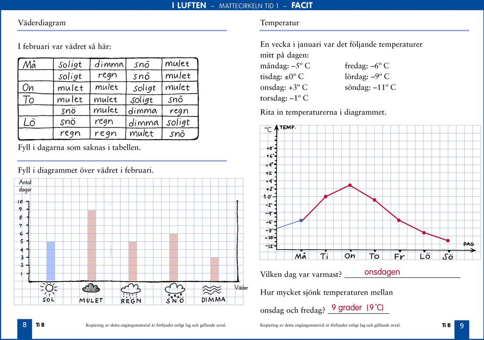 temperaturerna i diagrammet. ºC Fyll i arna som saknas i tabellen.