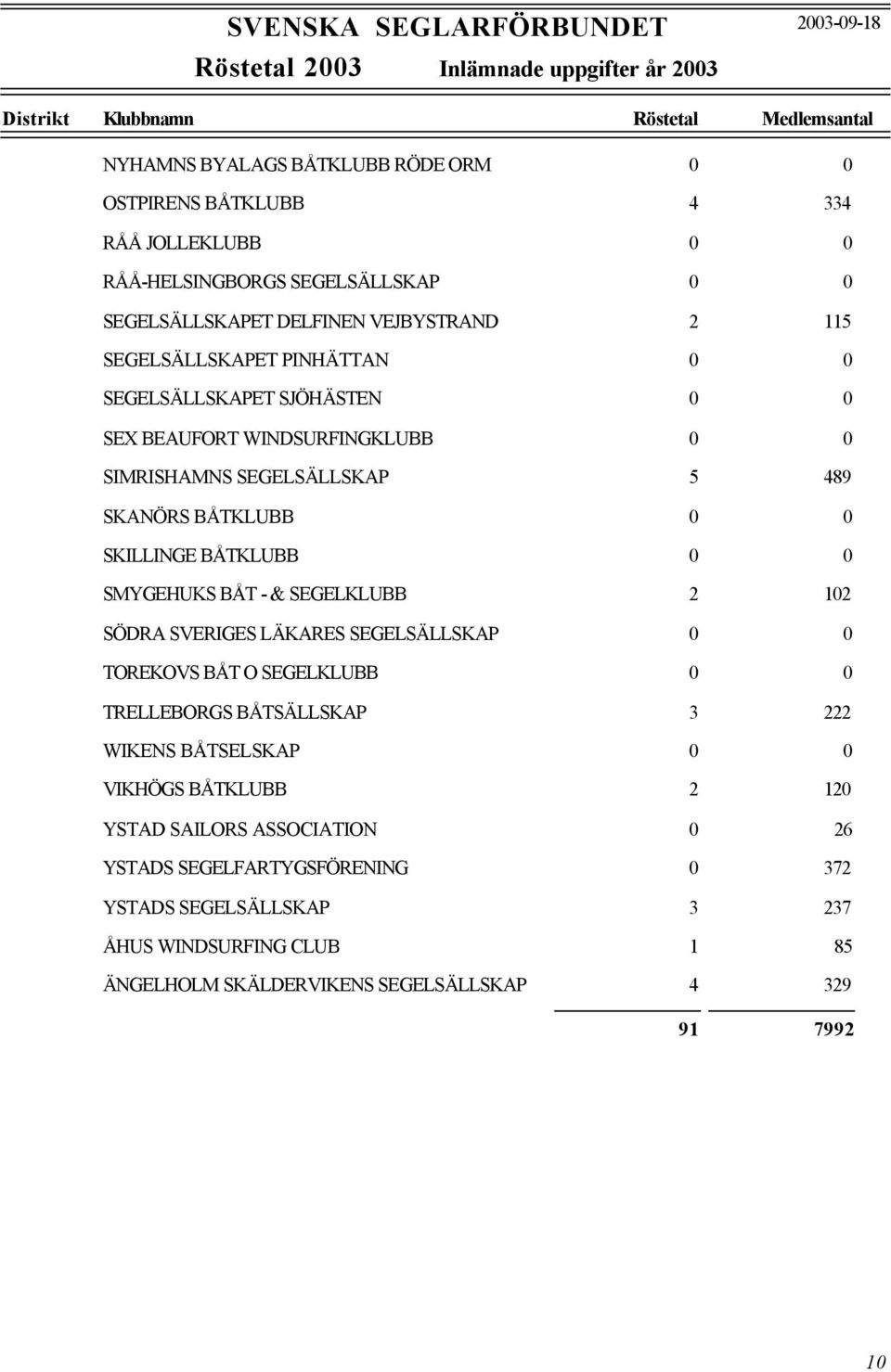 SMYGEHUKS BÅT - & SEGELKLUBB 2 102 SÖDRA SVERIGES LÄKARES SEGELSÄLLSKAP 0 0 TOREKOVS BÅT O SEGELKLUBB 0 0 TRELLEBORGS BÅTSÄLLSKAP 3 222 WIKENS BÅTSELSKAP 0 0 VIKHÖGS