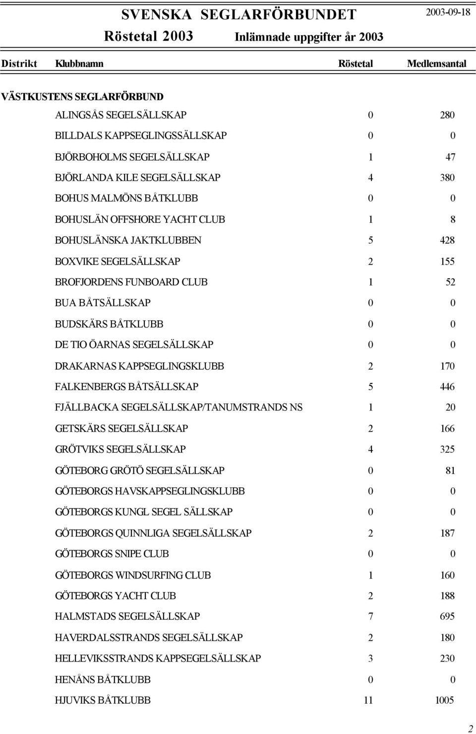KAPPSEGLINGSKLUBB 2 170 FALKENBERGS BÅTSÄLLSKAP 5 446 FJÄLLBACKA SEGELSÄLLSKAP/TANUMSTRANDS NS 1 20 GETSKÄRS SEGELSÄLLSKAP 2 166 GRÖTVIKS SEGELSÄLLSKAP 4 325 GÖTEBORG GRÖTÖ SEGELSÄLLSKAP 0 81