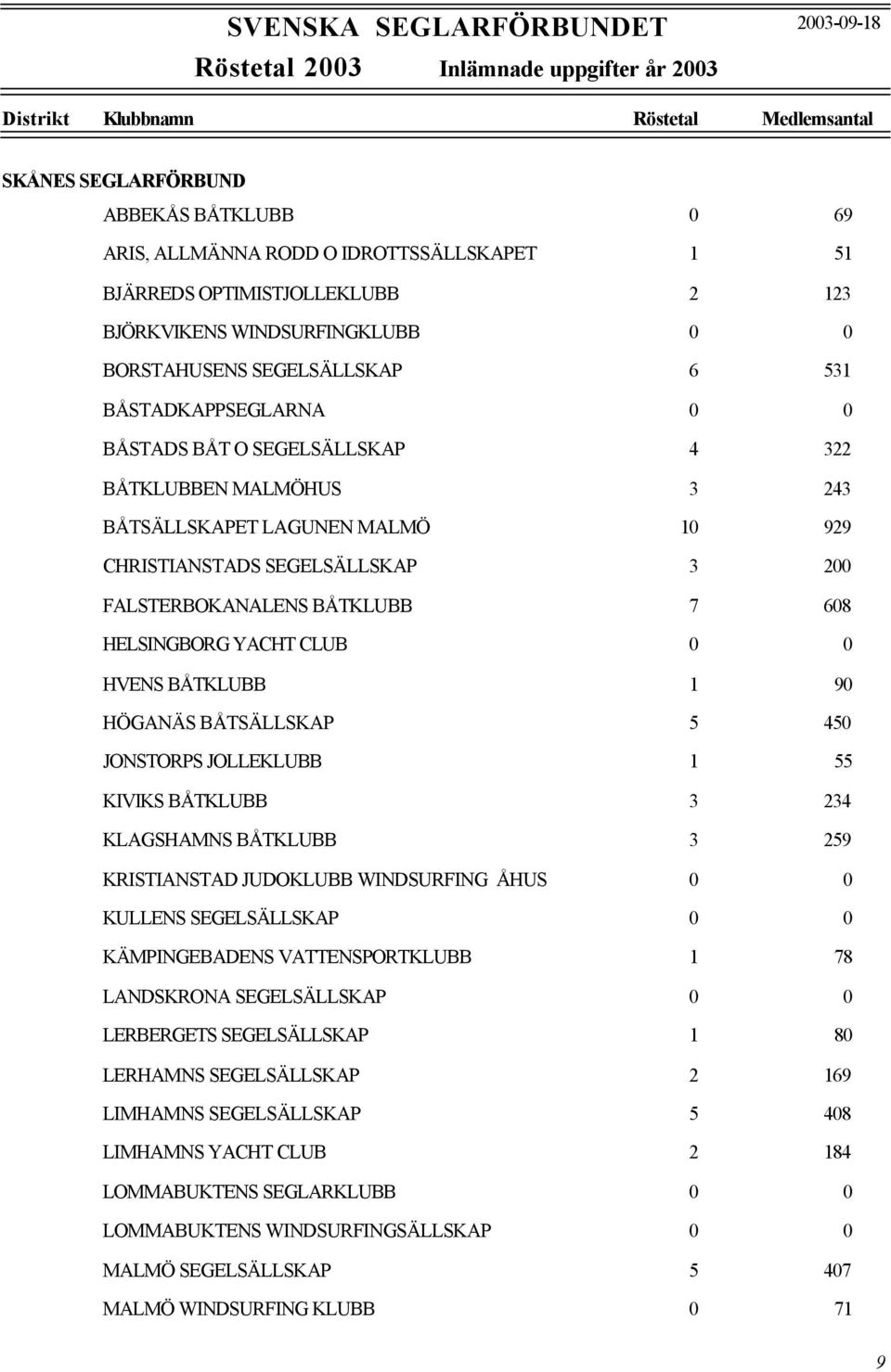 YACHT CLUB 0 0 HVENS BÅTKLUBB 1 90 HÖGANÄS BÅTSÄLLSKAP 5 450 JONSTORPS JOLLEKLUBB 1 55 KIVIKS BÅTKLUBB 3 234 KLAGSHAMNS BÅTKLUBB 3 259 KRISTIANSTAD JUDOKLUBB WINDSURFING ÅHUS 0 0 KULLENS