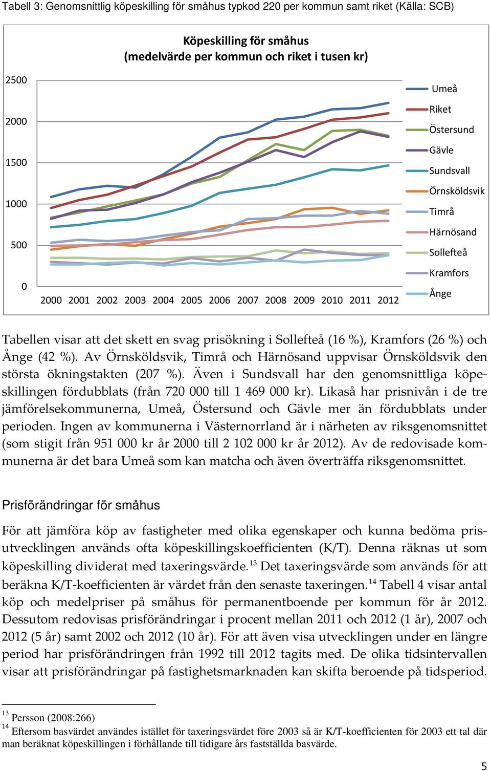 Sollefteå (16 %), Kramfors (26 %) och Ånge (42 %). Av Örnsköldsvik, Timrå och Härnösand uppvisar Örnsköldsvik den största ökningstakten (207 %).