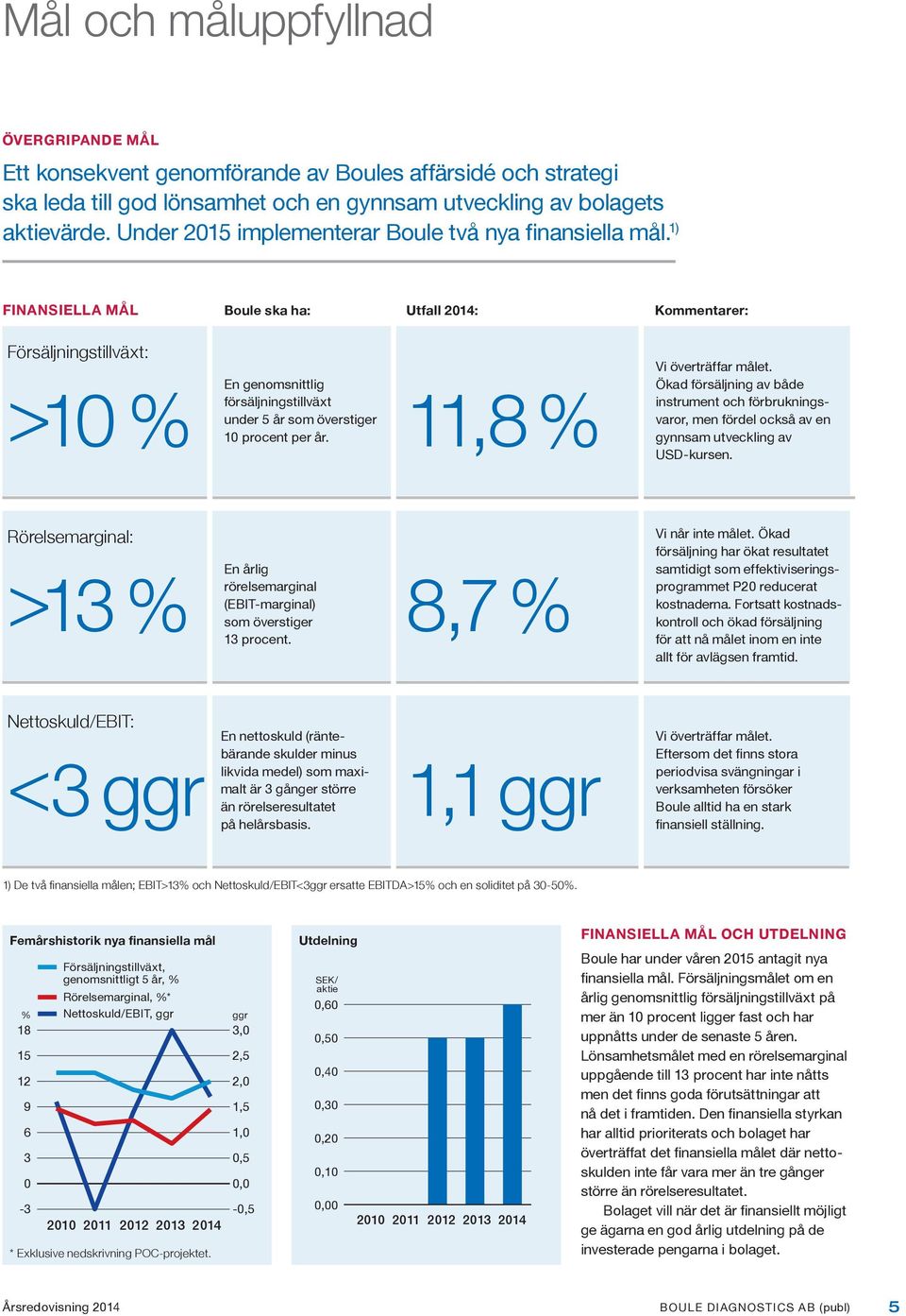 1) FINANSIELLA MÅL Boule ska ha: Utfall 2014: Kommentarer: Försäljningstillväxt: >10 % 11,8 % En genomsnittlig försäljningstillväxt under 5 år som överstiger 10 procent per år. Vi överträffar målet.