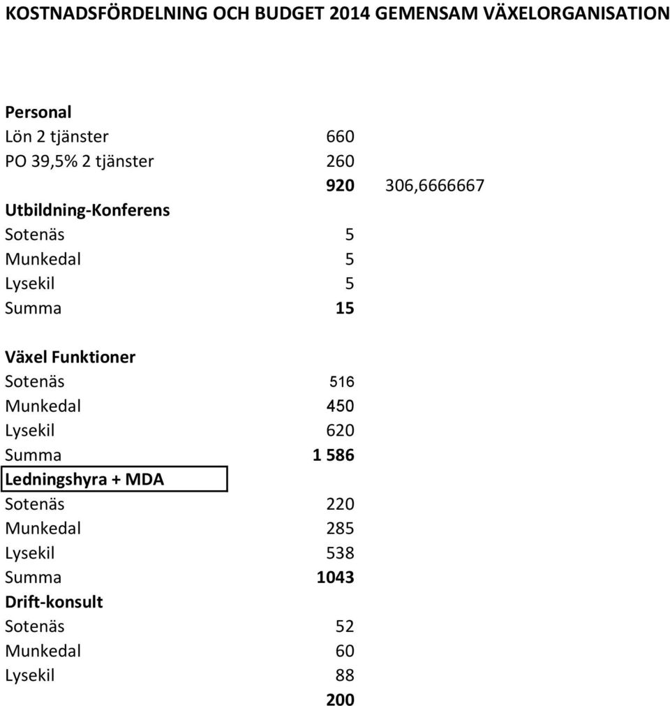 Summa 15 Växel Funktiner Stenäs 516 Munkedal 450 Lysekil 620 Summa 1 586 Ledningshyra + MDA