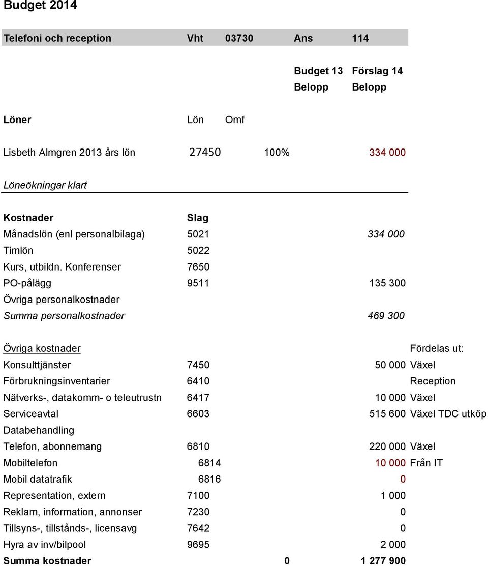 Knferenser 7650 PO-pålägg 9511 135 300 Övriga persnalkstnader Summa persnalkstnader 469 300 Övriga kstnader Fördelas ut: Knsulttjänster 7450 50 000 Växel Förbrukningsinventarier 6410 Receptin