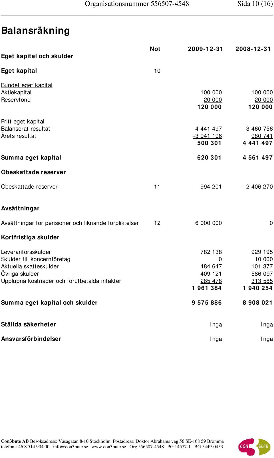 reserver 11 994 201 2 406 270 Avsättningar Avsättningar för pensioner och liknande förpliktelser 12 6 000 000 0 Kortfristiga skulder Leverantörsskulder 782 138 929 195 Skulder till koncernföretag 0