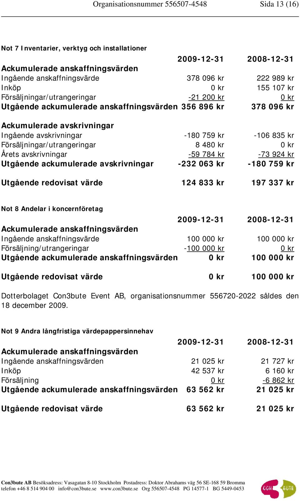 Försäljningar/utrangeringar 8 480 kr 0 kr Årets avskrivningar -59 784 kr -73 924 kr Utgående ackumulerade avskrivningar -232 063 kr -180 759 kr Utgående redovisat värde 124 833 kr 197 337 kr Not 8