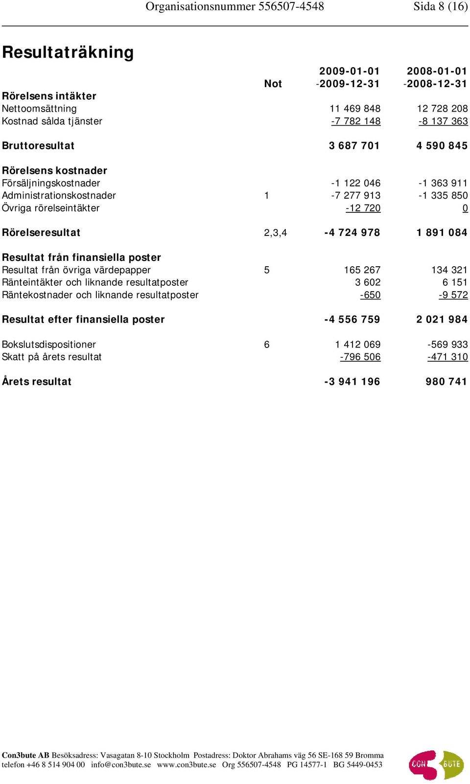 Rörelseresultat 2,3,4-4 724 978 1 891 084 Resultat från finansiella poster Resultat från övriga värdepapper 5 165 267 134 321 Ränteintäkter och liknande resultatposter 3 602 6 151 Räntekostnader och