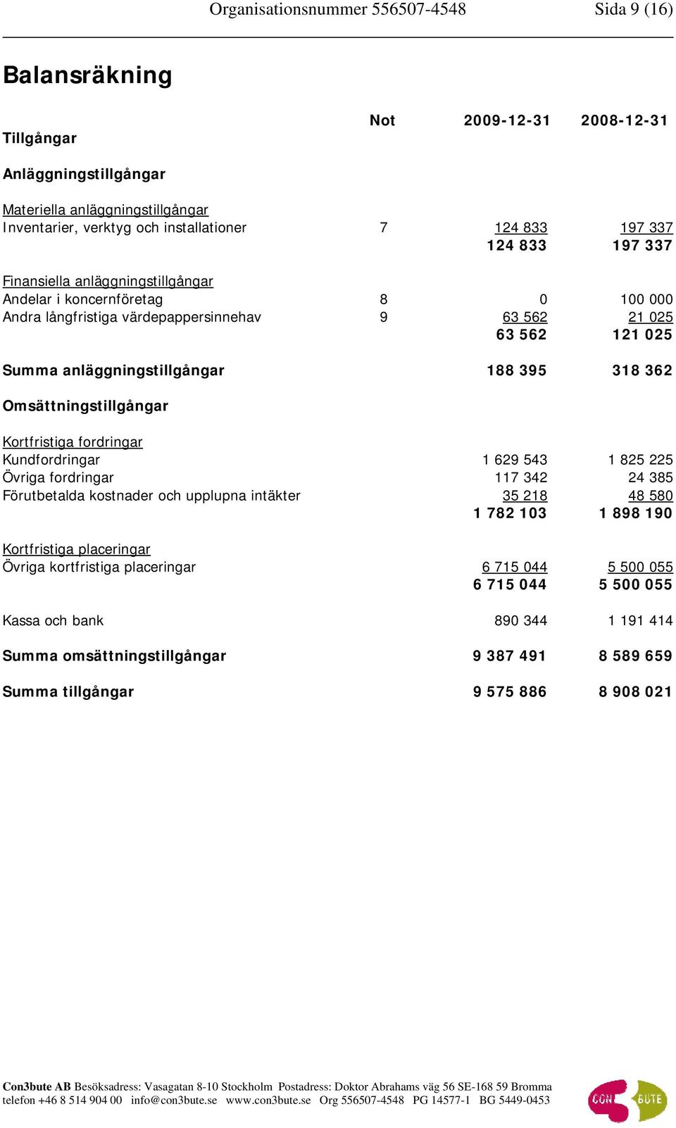 395 318 362 Omsättningstillgångar Kortfristiga fordringar Kundfordringar 1 629 543 1 825 225 Övriga fordringar 117 342 24 385 Förutbetalda kostnader och upplupna intäkter 35 218 48 580 1 782 103 1