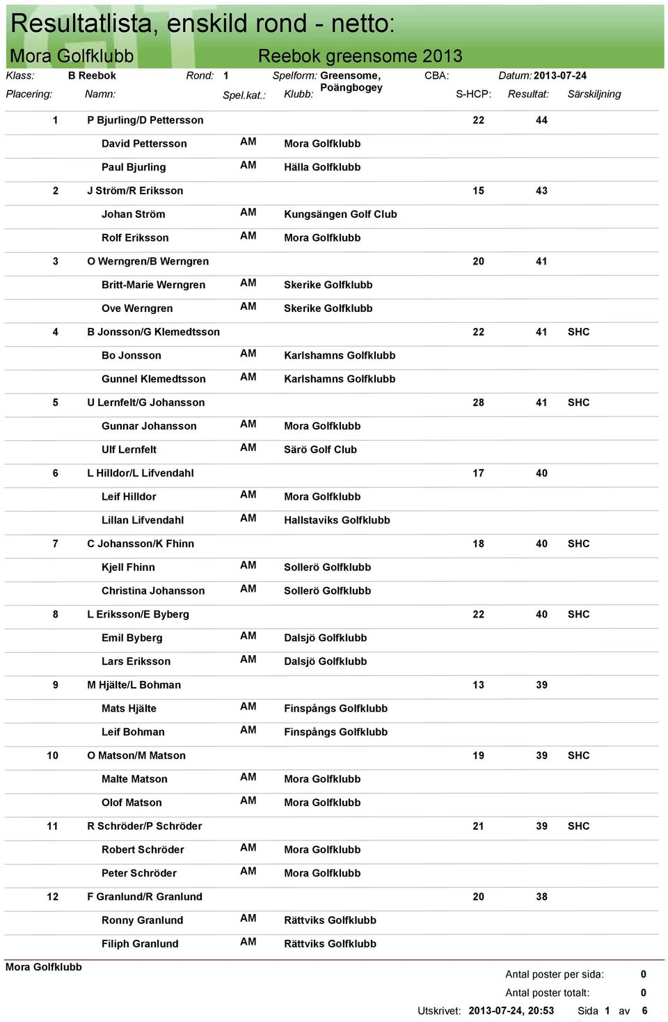 Golf Club 3 O Werngren/B Werngren 2 41 Britt-Marie Werngren Ove Werngren Skerike Golfklubb Skerike Golfklubb 4 B Jonsson/G Klemedtsson 22 41 Bo Jonsson Gunnel Klemedtsson 5 U Lernfelt/G Johansson 28