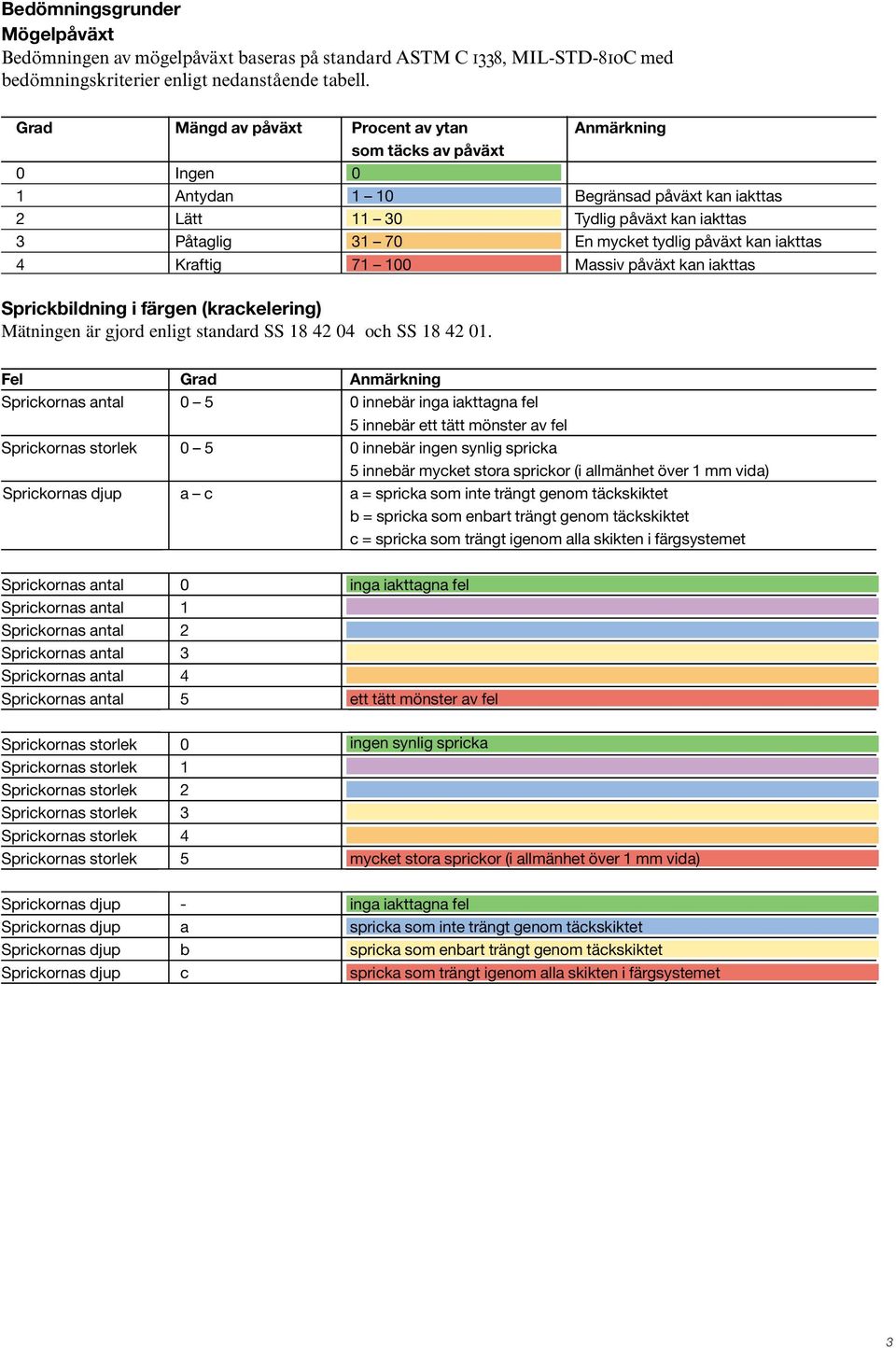 påväxt kan iakttas 4 Kraftig 71 100 Massiv påväxt kan iakttas Sprickbildning i färgen (krackelering) Mätningen är gjord enligt standard SS 18 42 04 och SS 18 42 01.