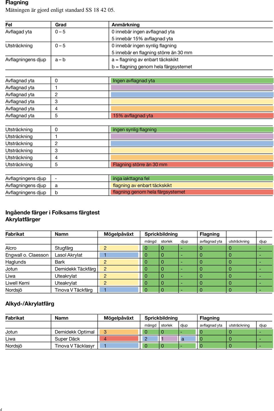 djup a b a = flagning av enbart täckskikt b = flagning genom hela färgsystemet Avflagnad yta 0 Ingen avflagnad yta Avflagnad yta 1 Avflagnad yta 2 Avflagnad yta 3 Avflagnad yta 4 Avflagnad yta 5 15%