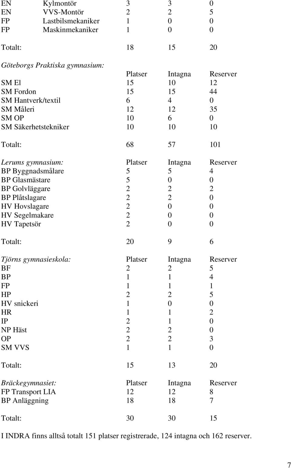 Golvläggare 2 2 2 BP Plåtslagare 2 2 0 HV Hovslagare 2 0 0 HV Segelmakare 2 0 0 HV Tapetsör 2 0 0 Totalt: 20 9 6 Tjörns gymnasieskola: Platser Intagna Reserver BF 2 2 5 BP 1 1 4 FP 1 1 1 HP 2 2 5 HV